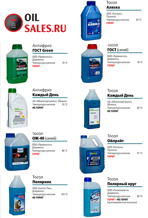 Рейтинг охлаждающих жидкостей. Температура кипения тосола температура кипения антифриза. Антифриз Аляска g11 температура закипания. Температура кипения тосол и антифриз. Таблица закипания антифриза и тосола.