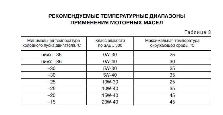 Температурный режим моторного масла