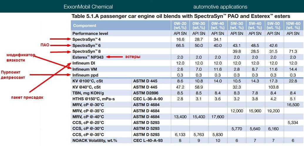 Индекс вязкости моторного масла