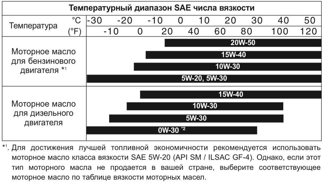 Температурный диапазон моторных масел