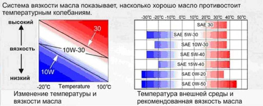 Диапазон температур моторных масел