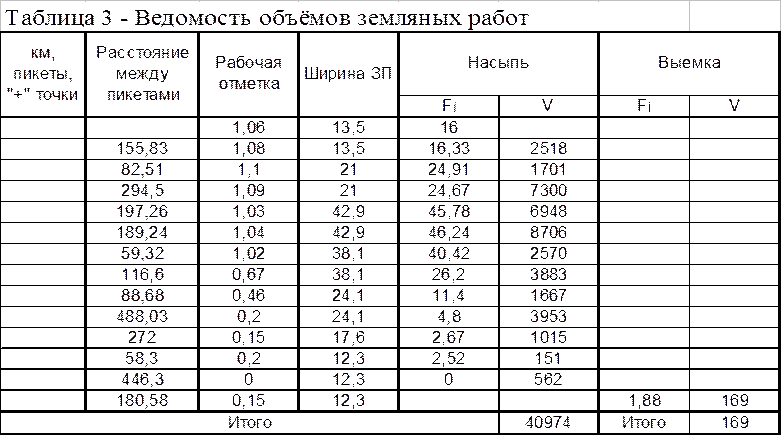 Схема объемов земляных работ