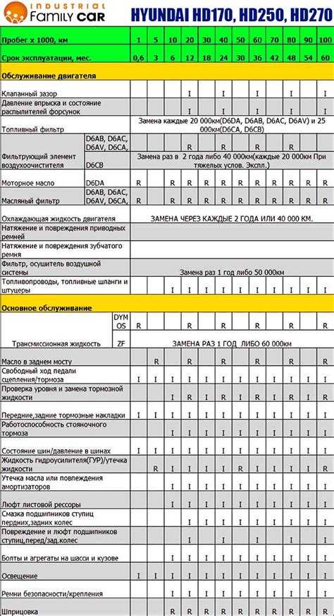 Интервал замены моторного масла