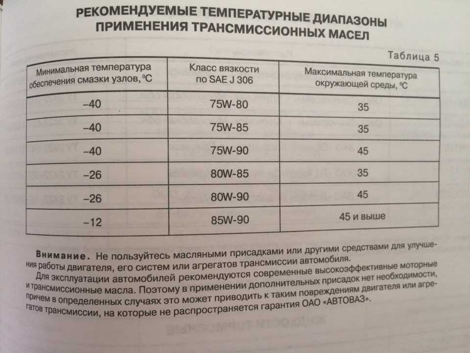 Диапазон температур моторных масел