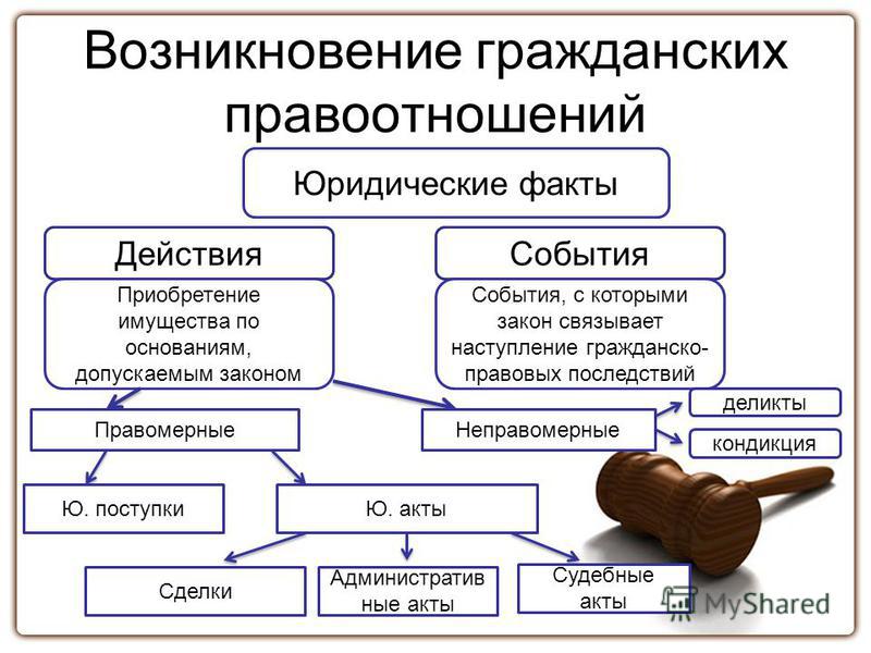 Виды правовых последствий. Юридические факты возникновения правоотношений. Изменение и прекращение гражданских правоотношений. Основания возникновения правоотношений юридические факты. Юридические факты гражданских правоотношений.