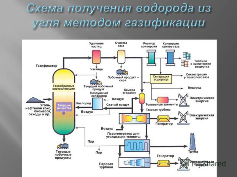 Схема природный газ ценное сырье химической промышленности