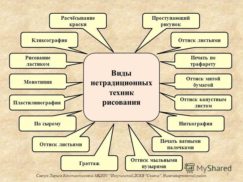 Какие есть виды рисунков