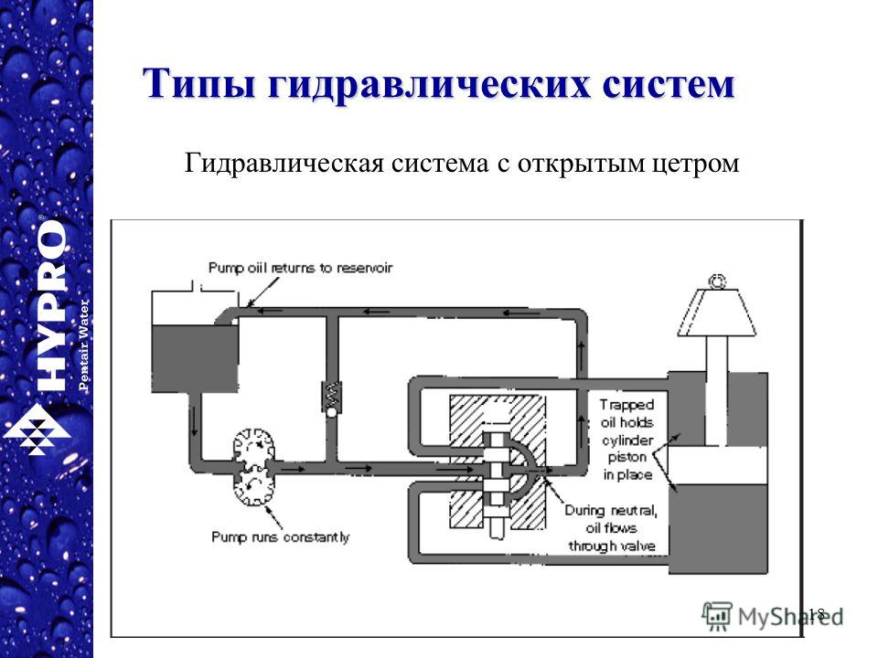 Типы гидросистем