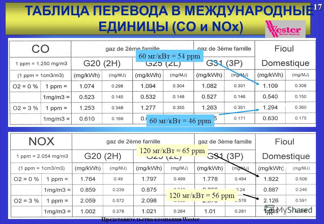 Нормы евро для автомобилей