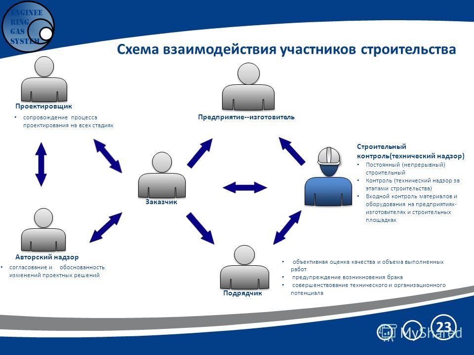 Права участников проекта