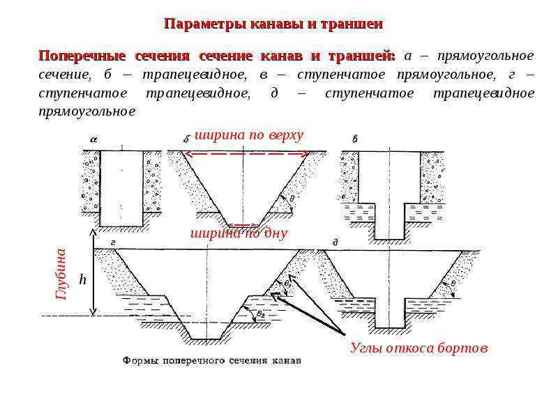 Обратная засыпка пазух котлована: СНИП и правила проектирования