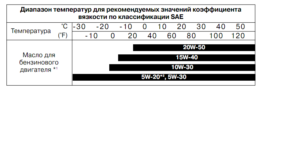 Диапазон температур моторных масел