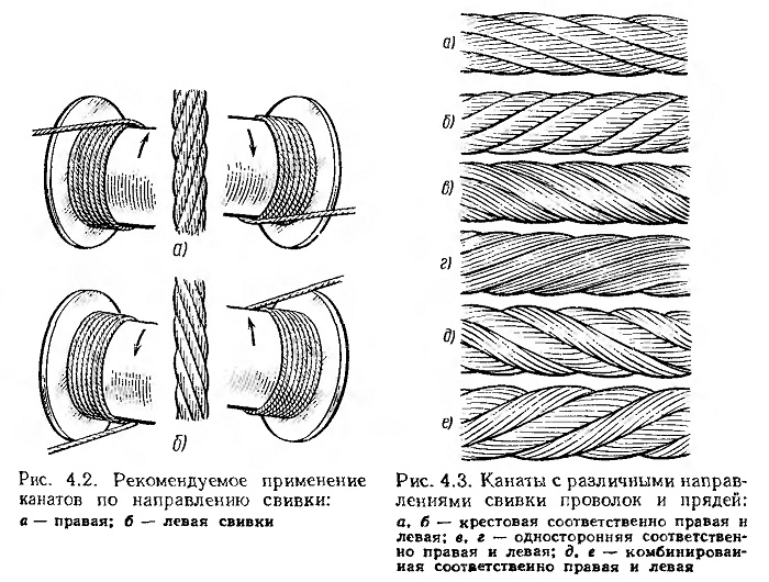 Канат односторонней свивки. Барабан талевого каната чертеж. Стальной канат двойной свивки схема. Схема навивки каната. Схема навивки каната на барабан.