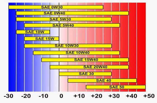 Диапазон температур моторных масел