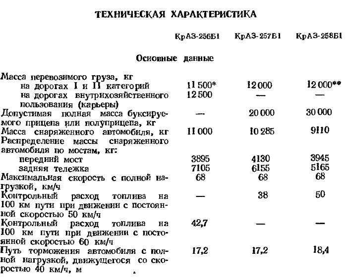 Расход топлива краз