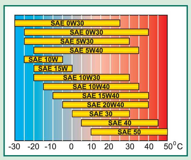 Температурные допуски моторных масел