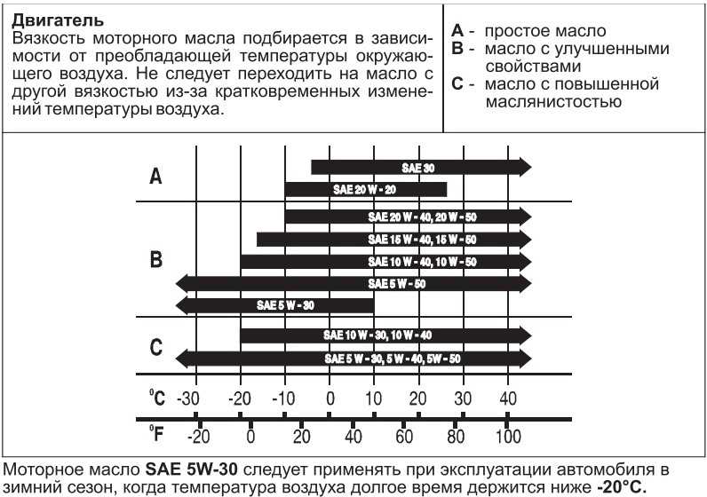 Температурные допуски моторных масел