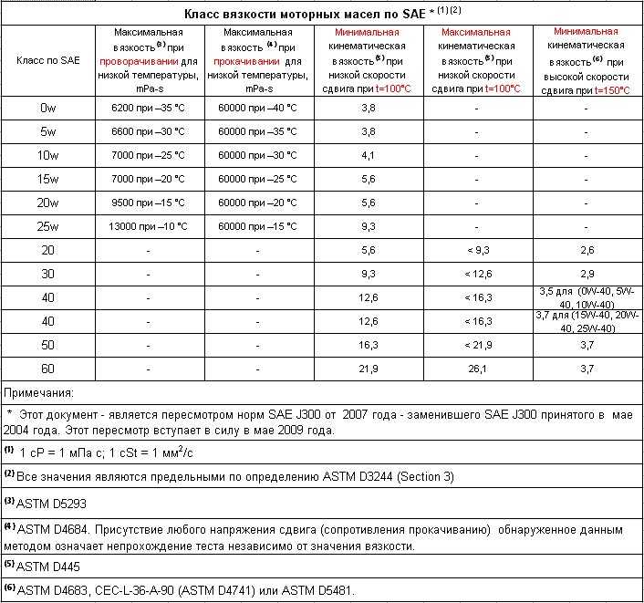 Категории вязкости моторных масел