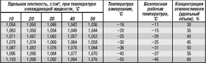 Как определить качество антифриза