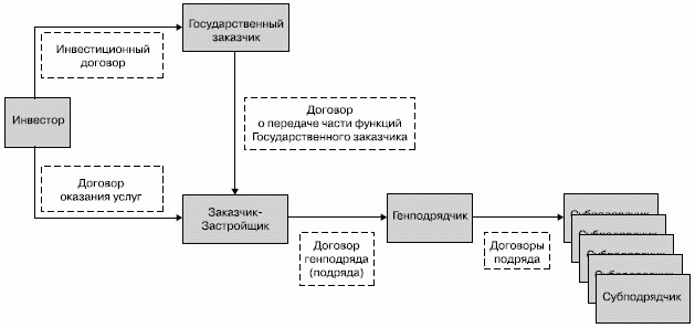 Заказчик подрядчик субподрядчик схема