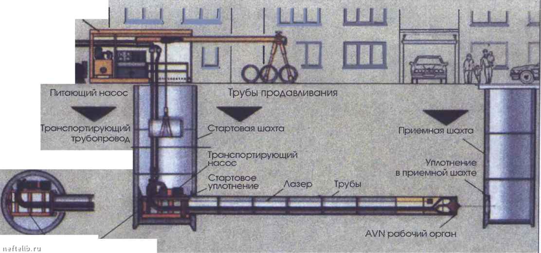 Технологическая карта микротоннелирование