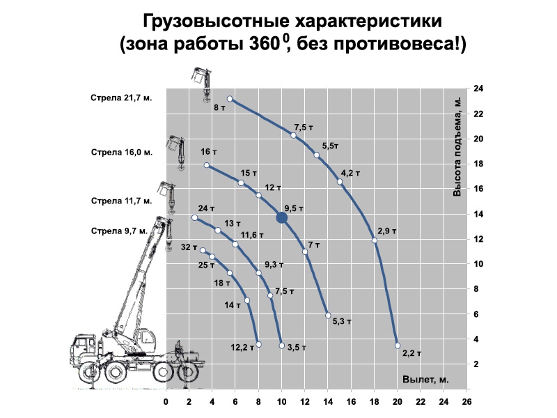 Вылет крана 25 т