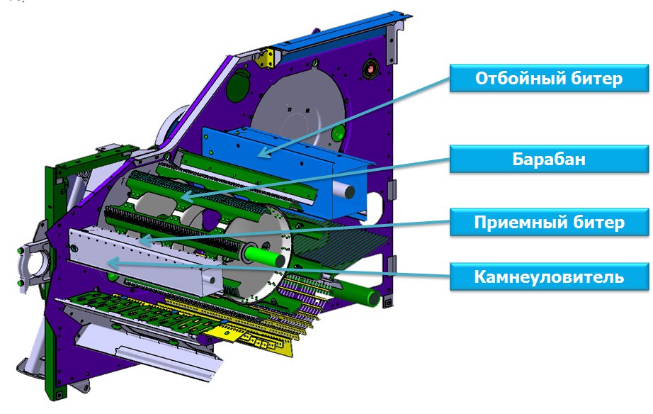 Схема комбайна зерноуборочного комбайна
