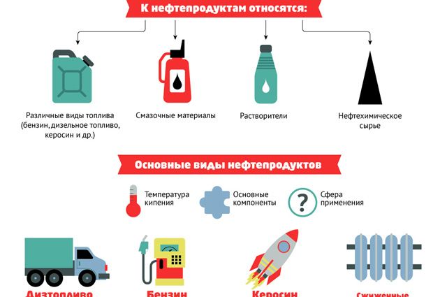 Правильная нефть. Какого вида топлива из нефтепродуктов не существует. Классификация нефтепродуктов ГСМ. Виды топлива нефть. Виды топлива из нефти.