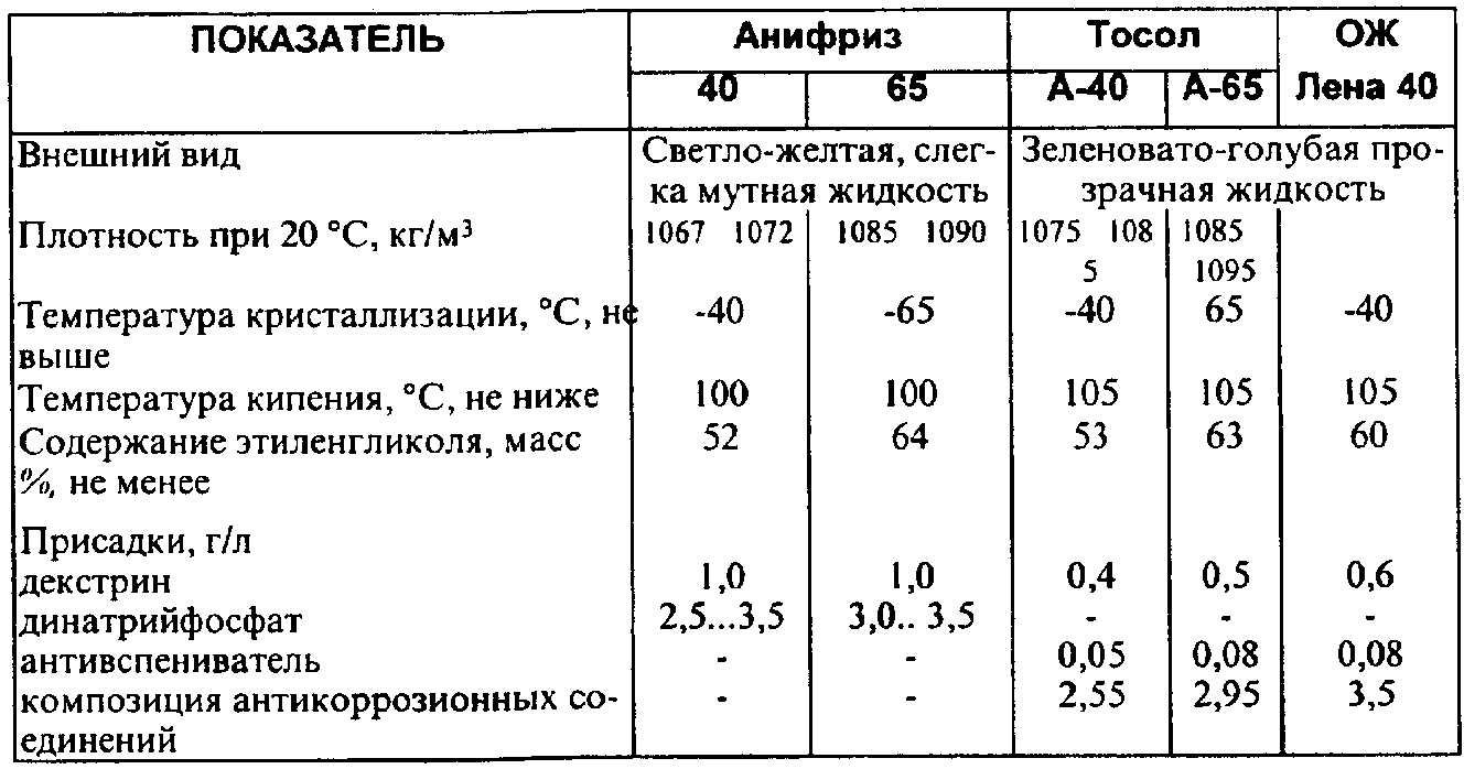 Хим состав антифриза