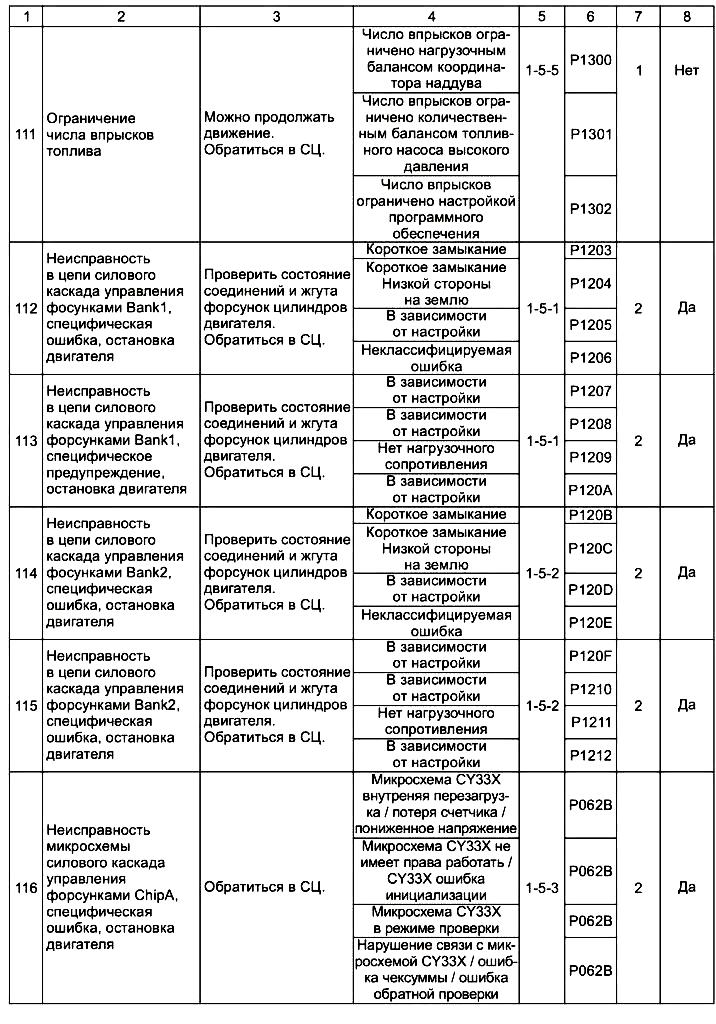 Коды ошибок двигателя cummins