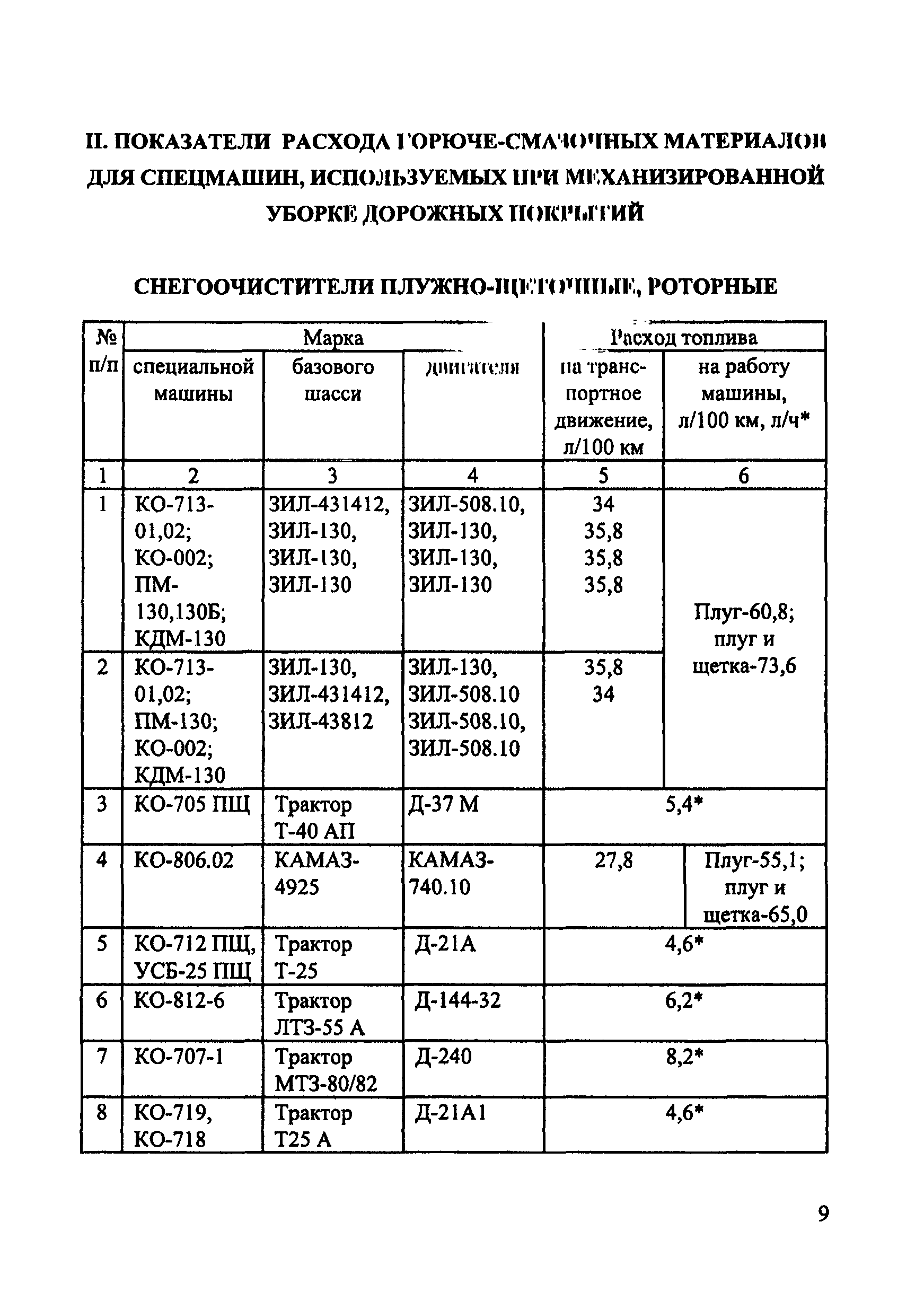 Расход топлива краз