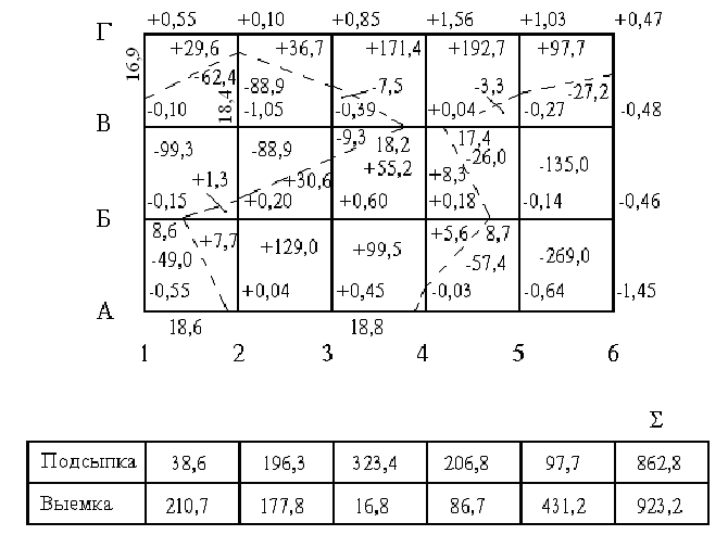 План земляных масс расчет