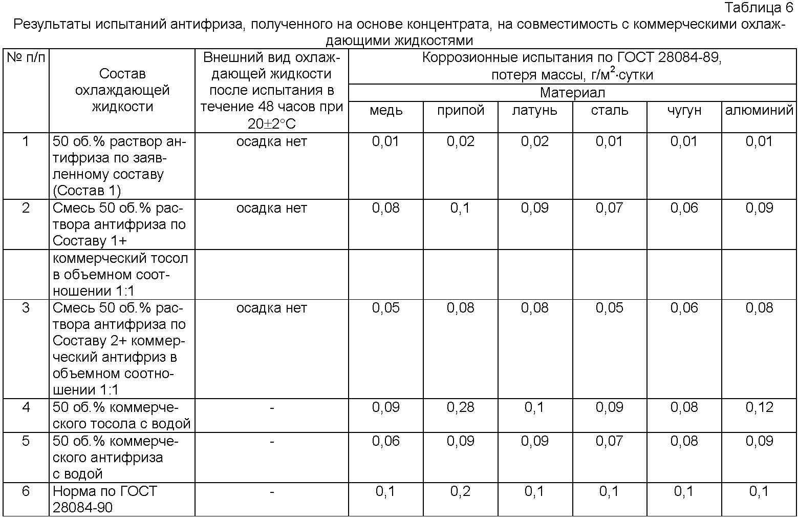 Хим состав антифриза