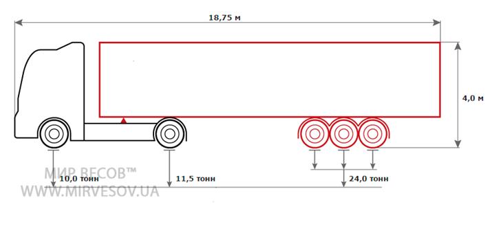 Как правильно распределить груз в полуприцепе по осям схема
