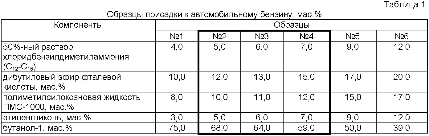 Керосин в солярку зимой пропорции. Образцы автомобильных бензинов. Керосин в дизельное топливо пропорция. Пропорции смешивания солярки и керосина. Плотность присадки для бензина.