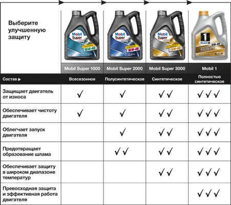 Чем отличается моторное масло