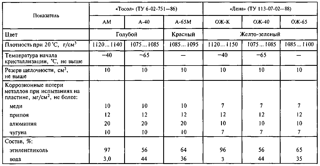 Хим состав антифриза