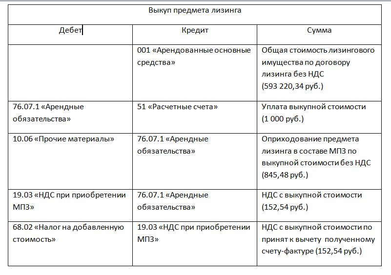 Последний платеж по лизингу проводки в 1с как закрыть лизинг