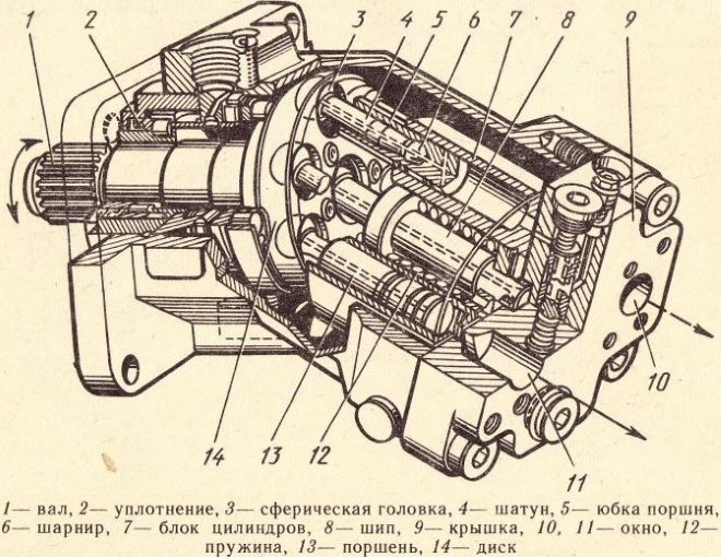 Устройство авиационного поршневого двигателя