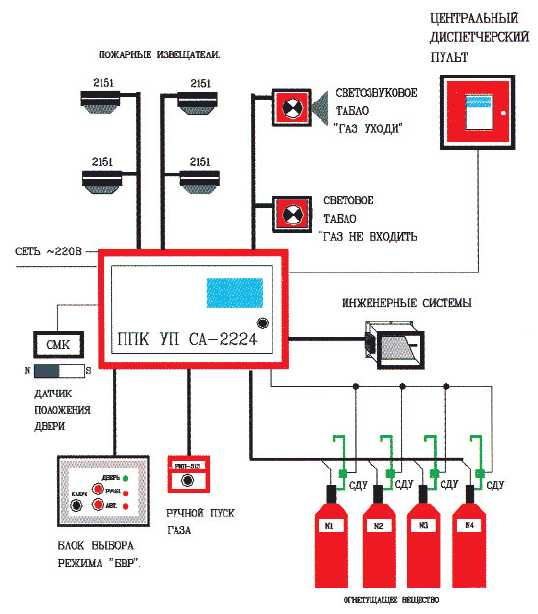 Автоматической системы пожаротушения схема