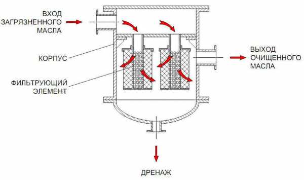 Центробежная камера очистки схема