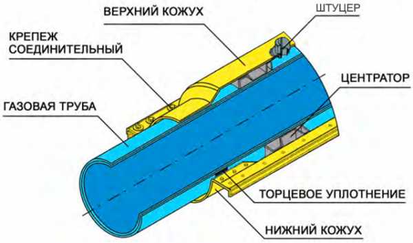 Протаскивание трубы в футляр технология