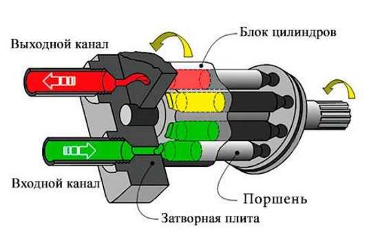 Виды гидравлических двигателей
