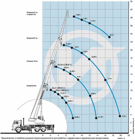 Схема грузоподъемности крана 25 тонн галичанин