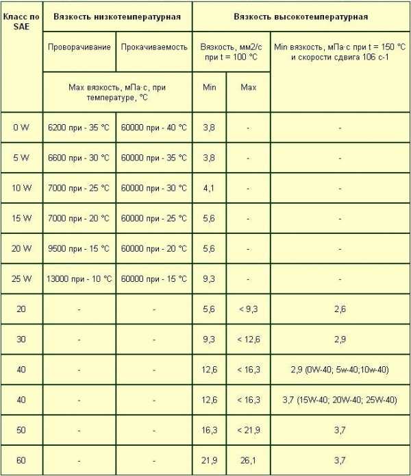 Температурные характеристики моторного масла