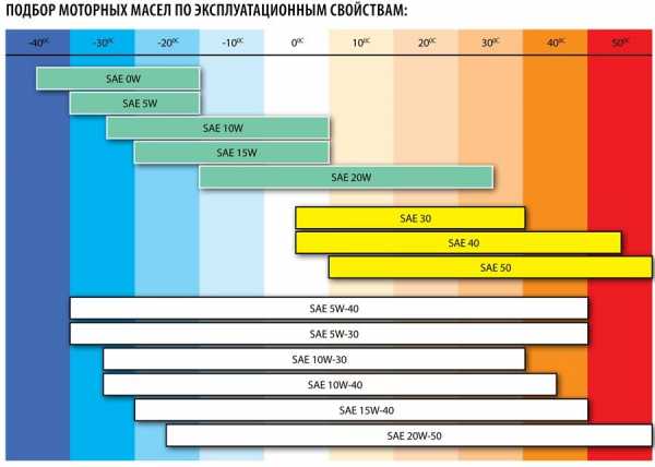 Температура использования моторных масел