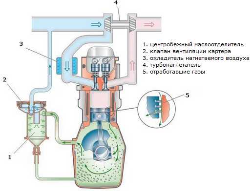 Чистка клапана картерных газов