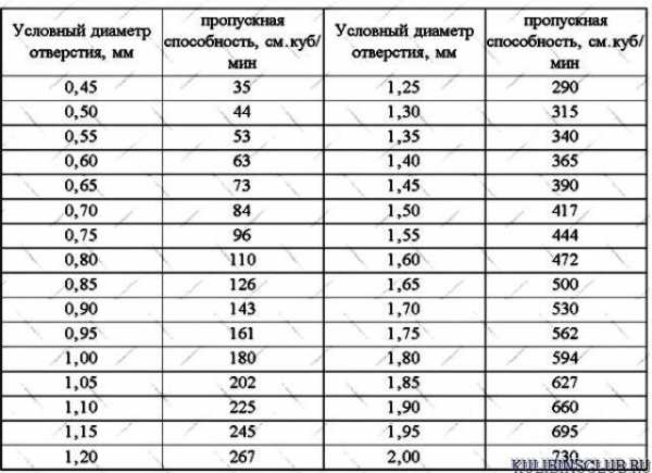 Пропускная способность жиклеров карбюратора