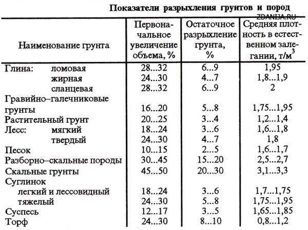 Коэффициент разрыхления грунта снип – Показатели разрыхления грунтов и .