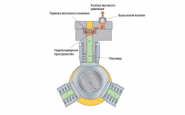 Датчики системы коммон рейл